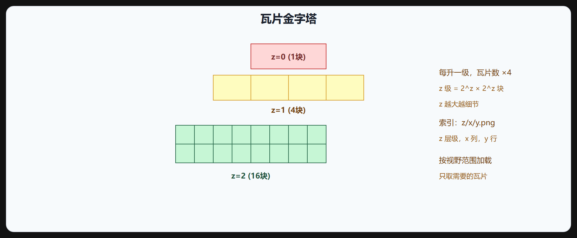 图 3-3 瓦片金字塔