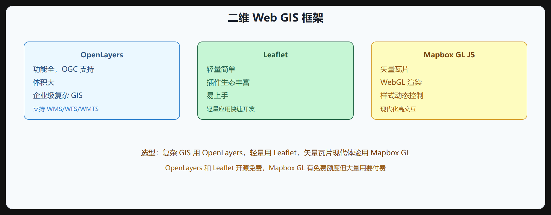 图 4-1 二维 Web GIS 框架