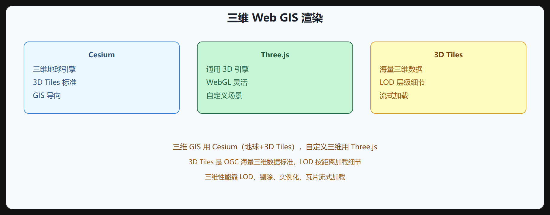 图 4-2 三维 Web GIS 渲染