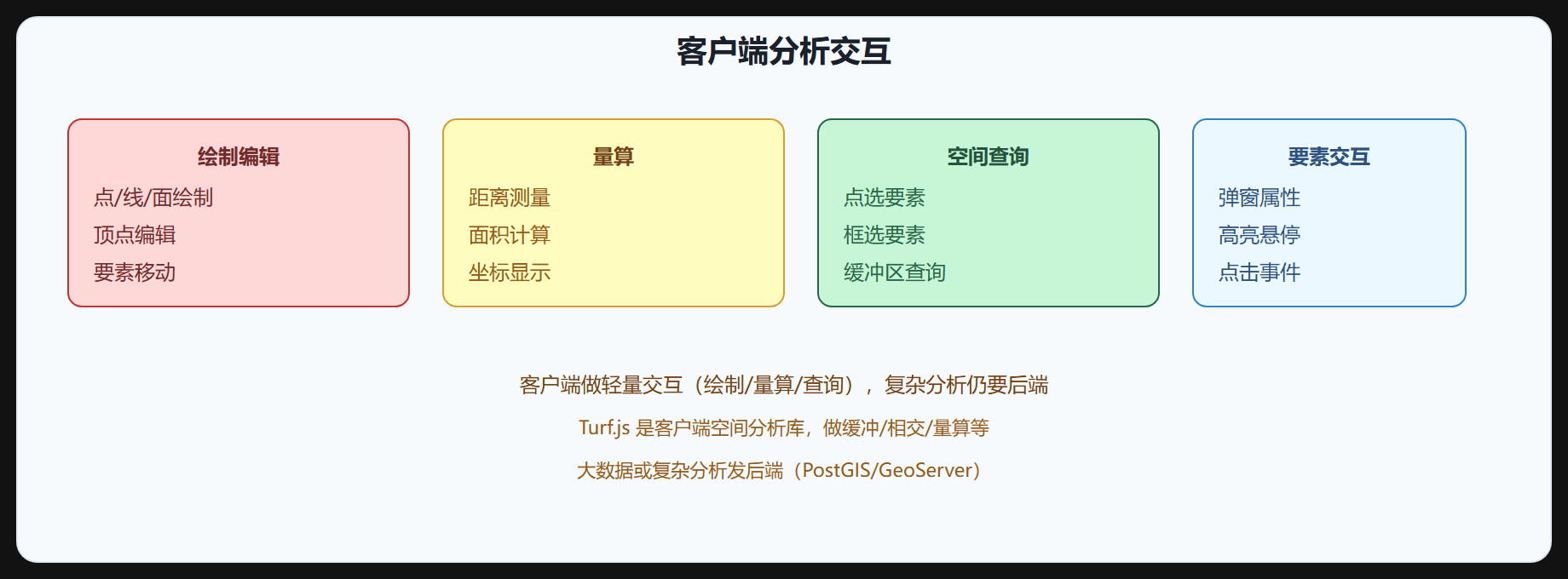 图 4-3 客户端分析交互