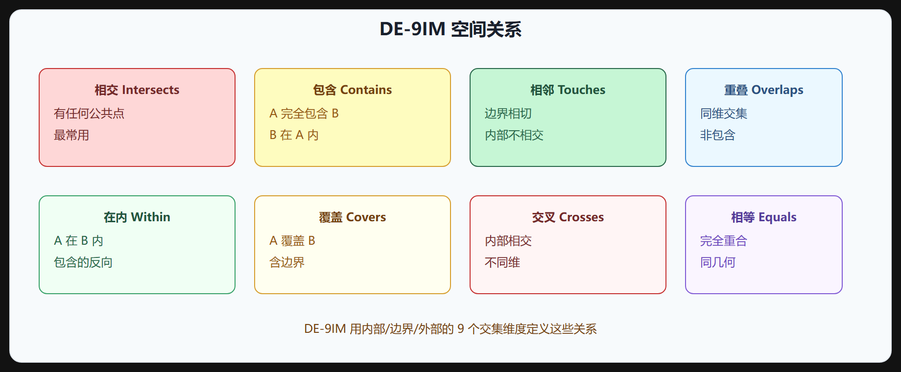 图 5-1 DE-9IM 空间关系