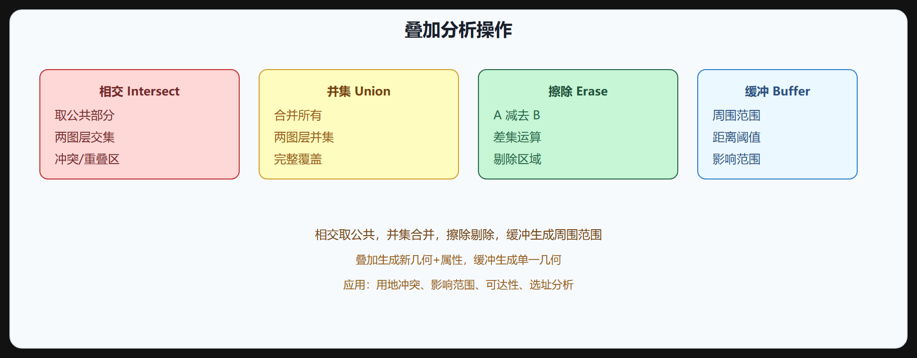 图 5-2 叠加分析操作