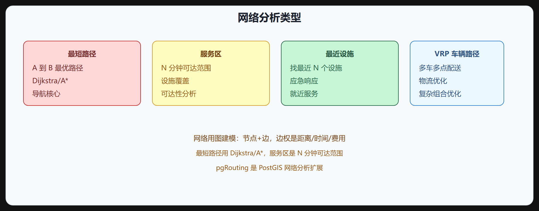 图 5-3 网络分析类型