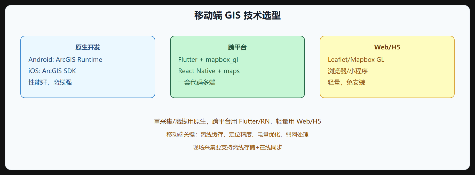 图 6-1 移动端 GIS 技术选型
