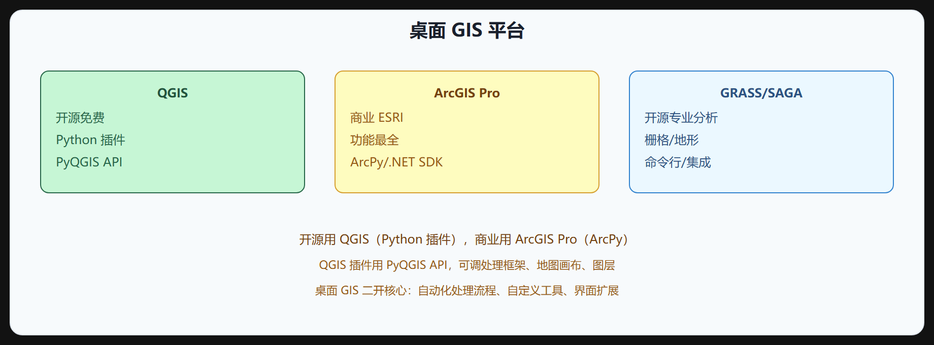 图 6-2 桌面 GIS 平台对比