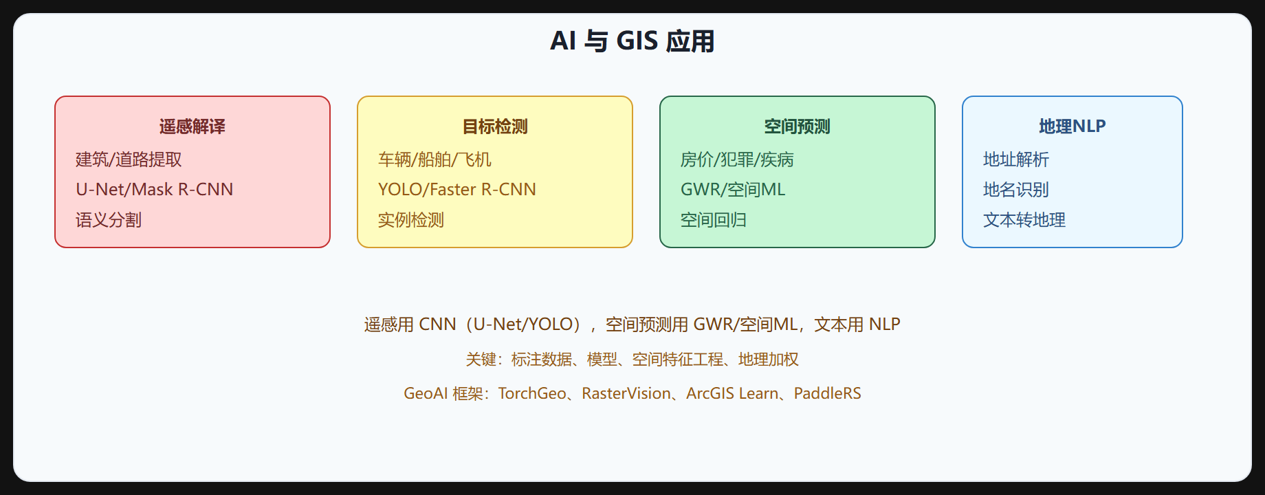 图 7-2 AI 与 GIS 应用