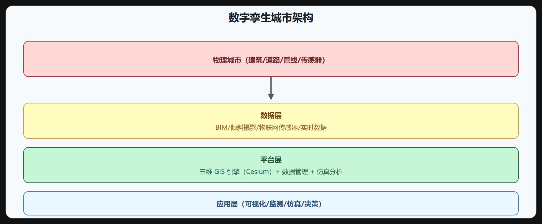 图 7-3 数字孪生城市架构