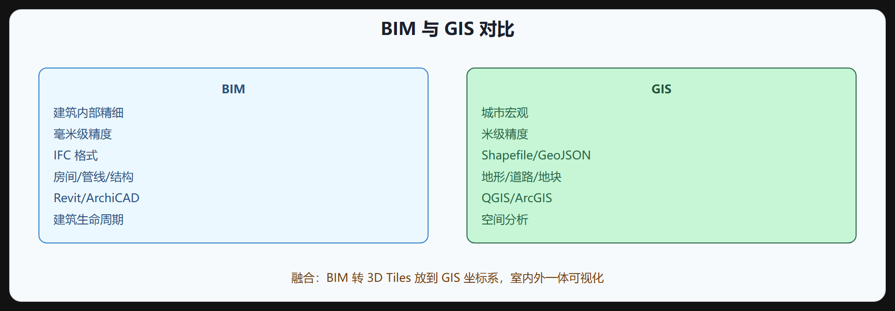 图 7-4 BIM 与 GIS 对比