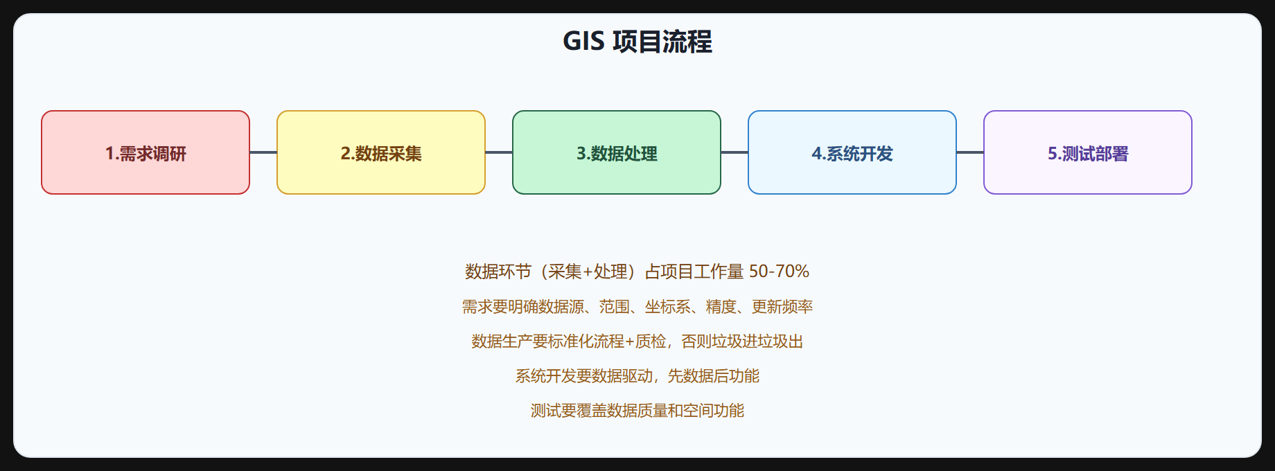 图 8-1 GIS 项目流程