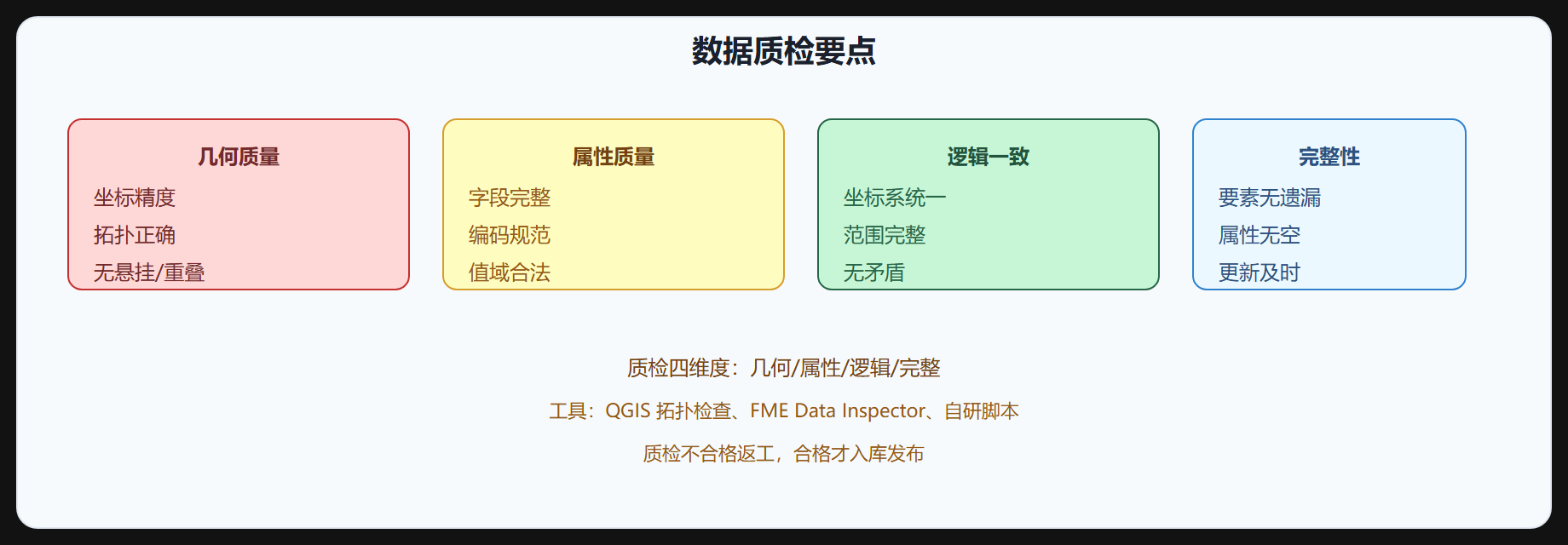 图 8-2 数据质检要点