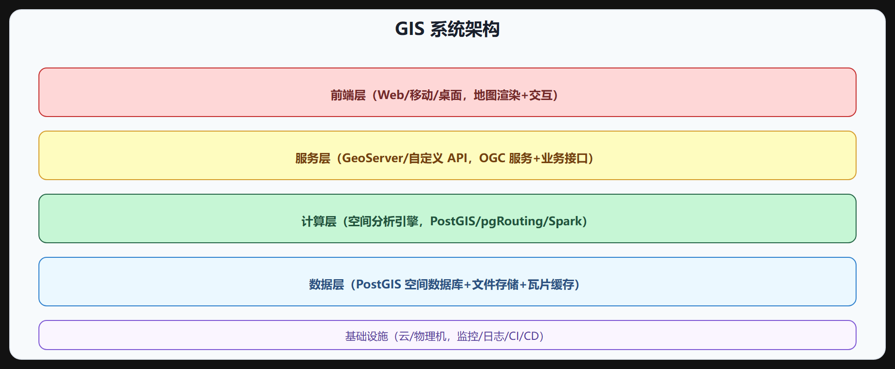 图 8-3 GIS 系统架构