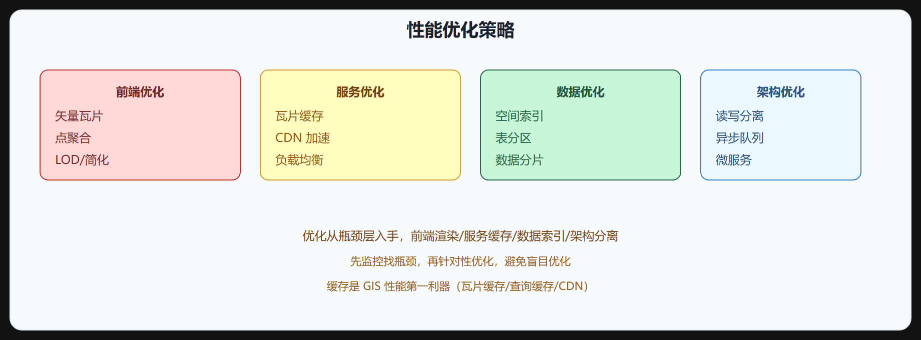 图 8-4 性能优化策略