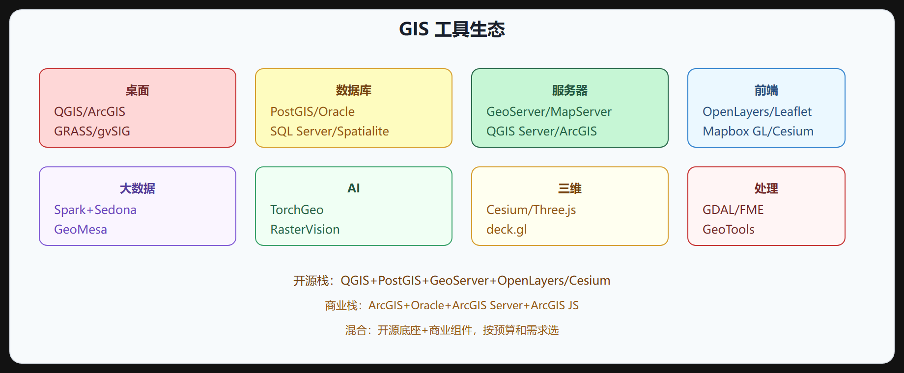 图 A-1 GIS 工具生态