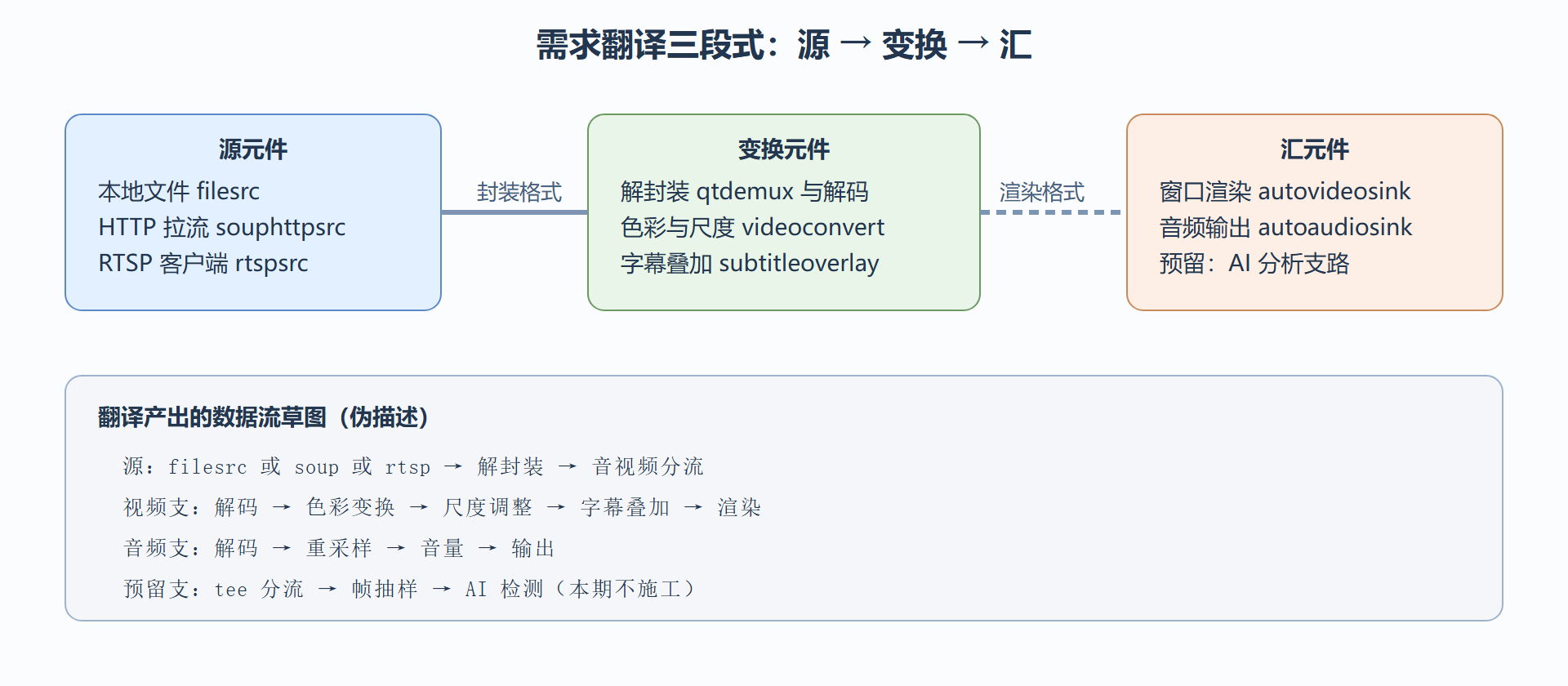 需求到元件的三段式翻译