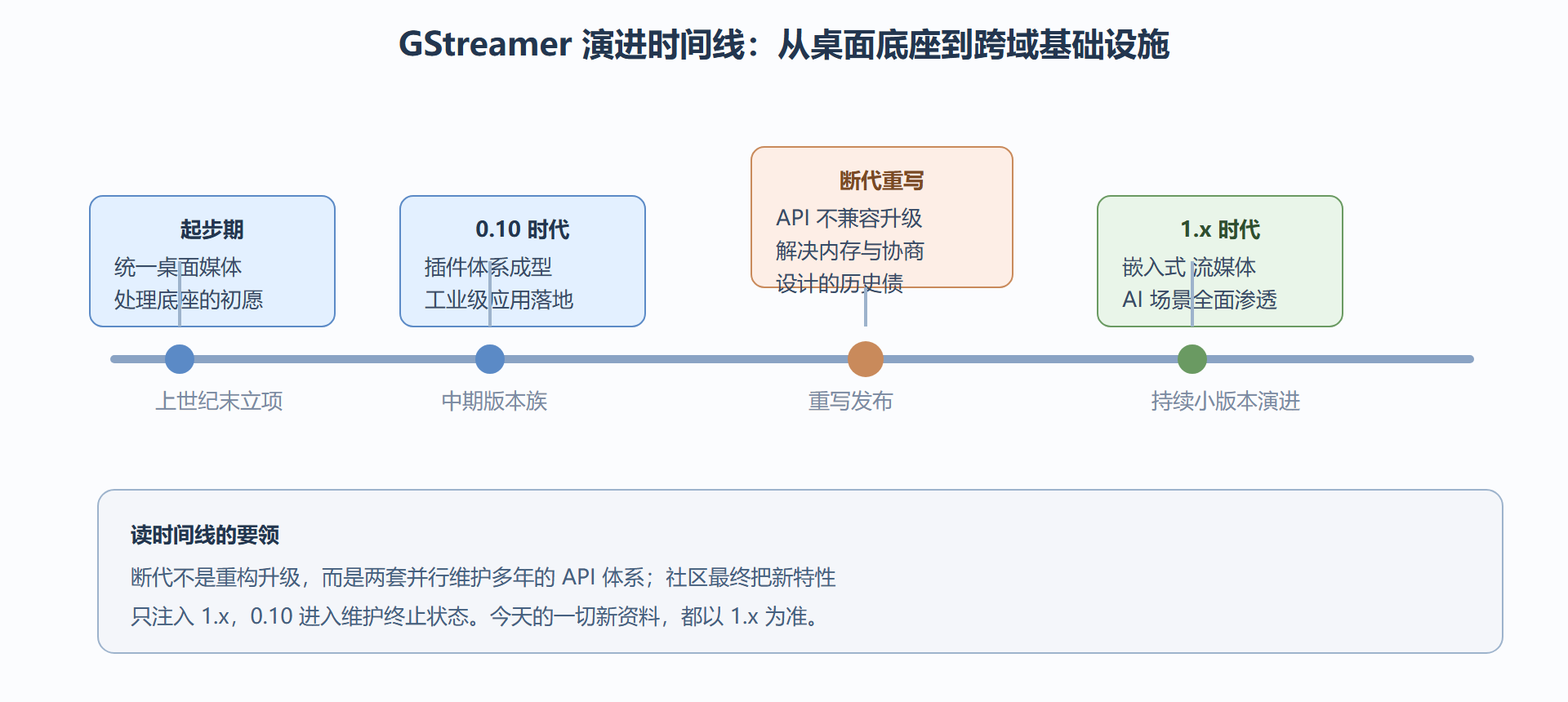 框架演进时间线