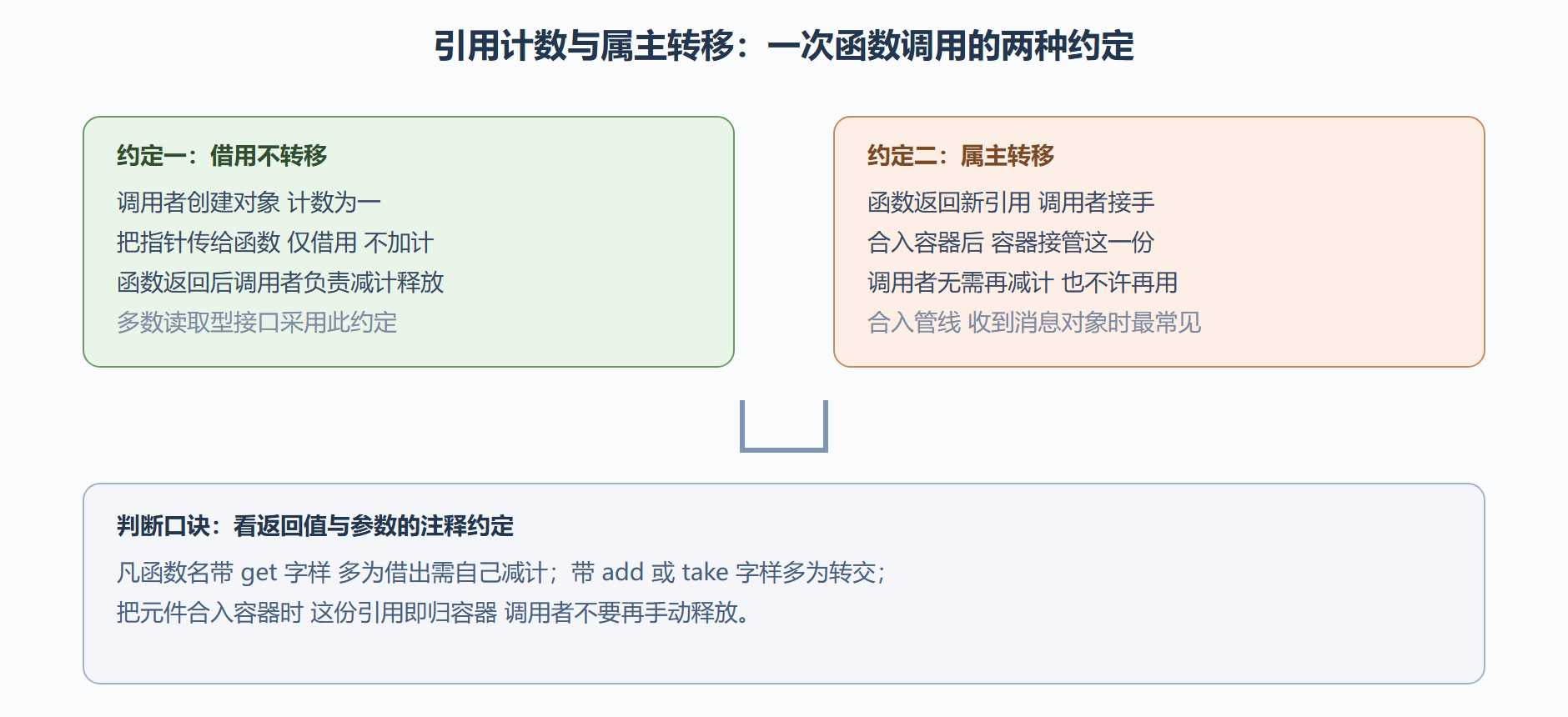 对象生命周期与属主转移