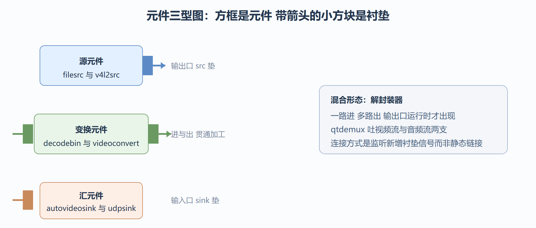 三型管件与数据流方向