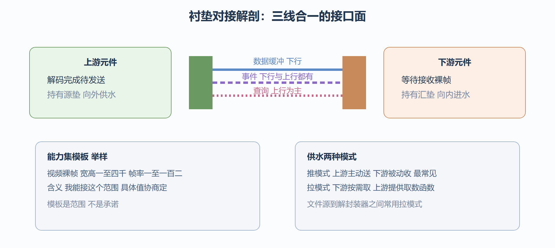 衬垫接口面解剖