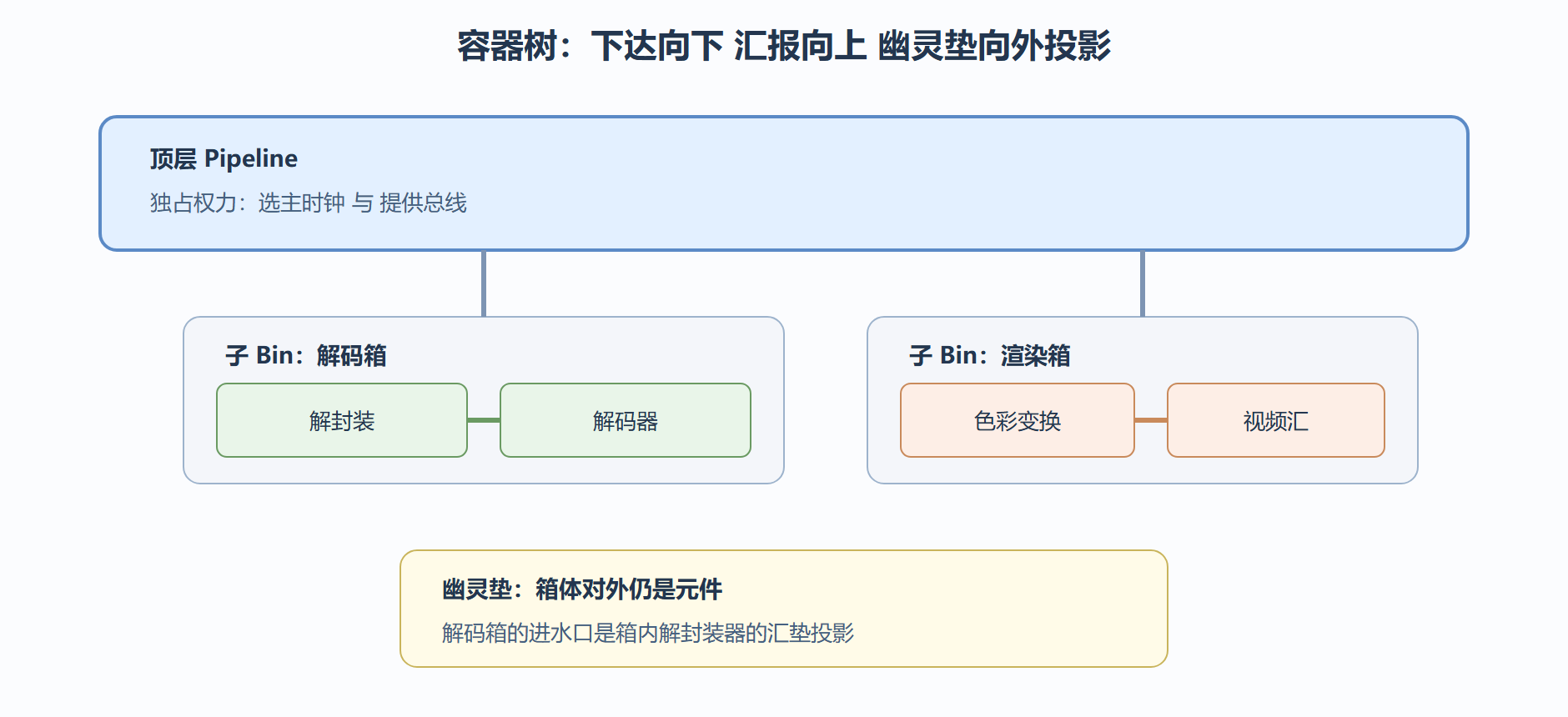 容器树与幽灵垫投影