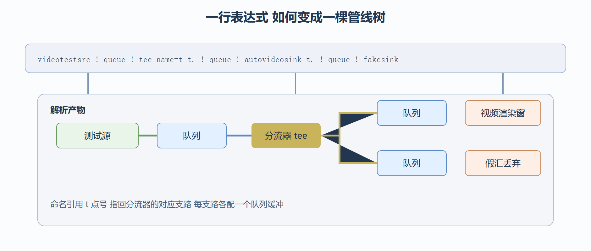表达式到管线树的映射