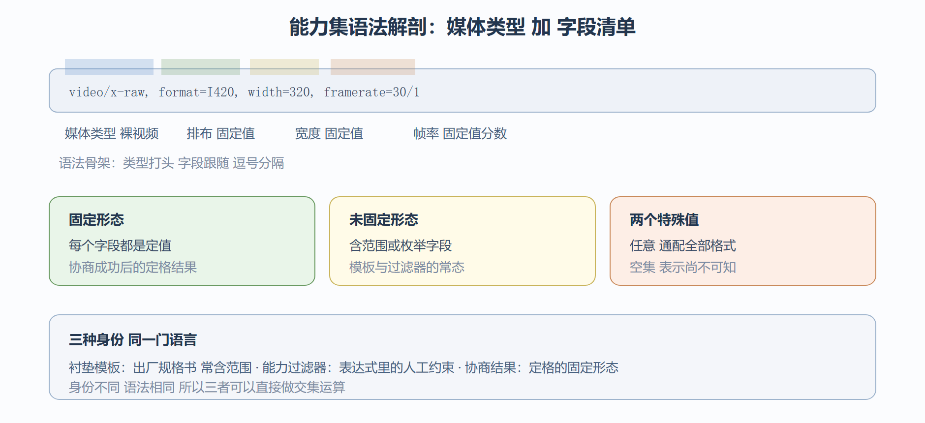 能力集的语法解剖