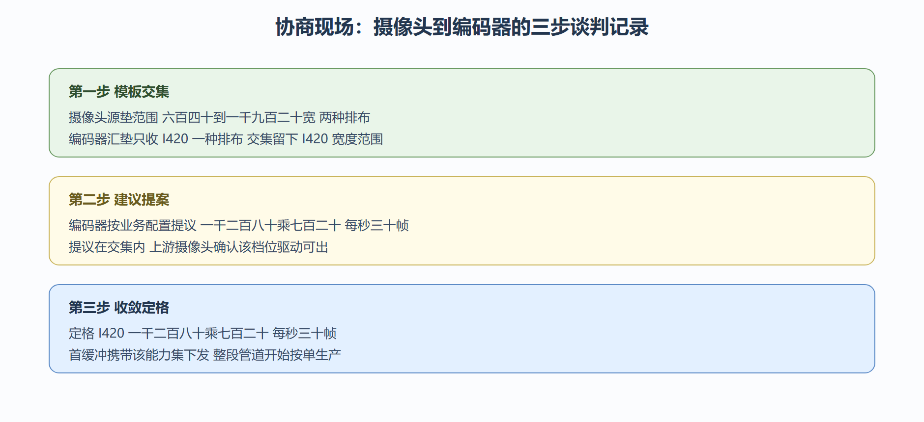 一次真实协商的日志现场