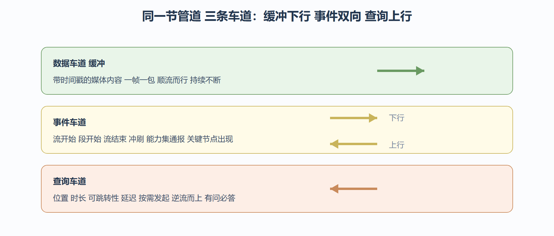 三种流量的车道图
