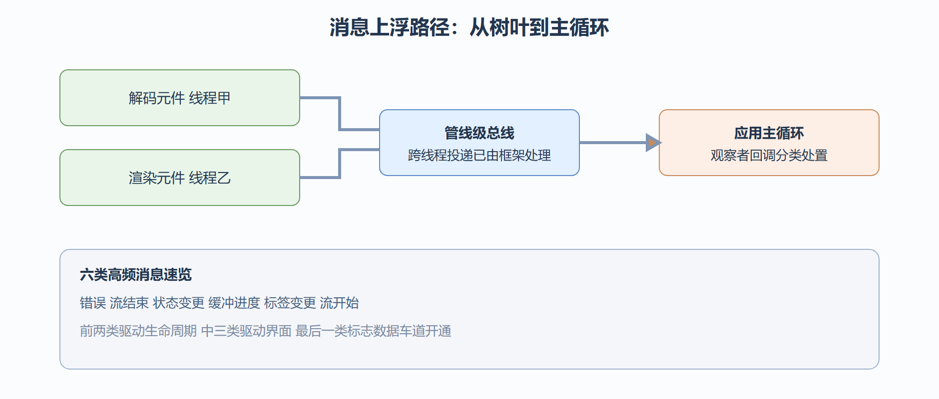 消息从树叶到主循环的路径