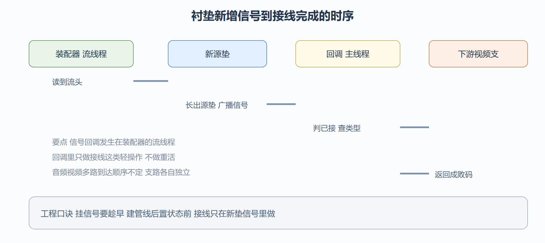 动态接线的时序现场