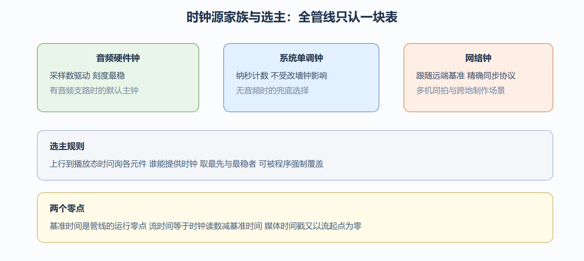 谁给整条管线对表