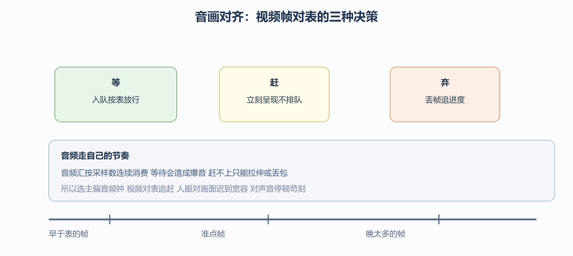音画对齐时间轴