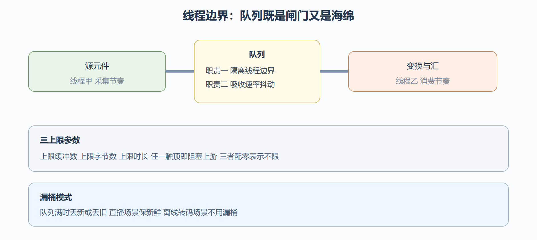 线程边界与队列的双重职责