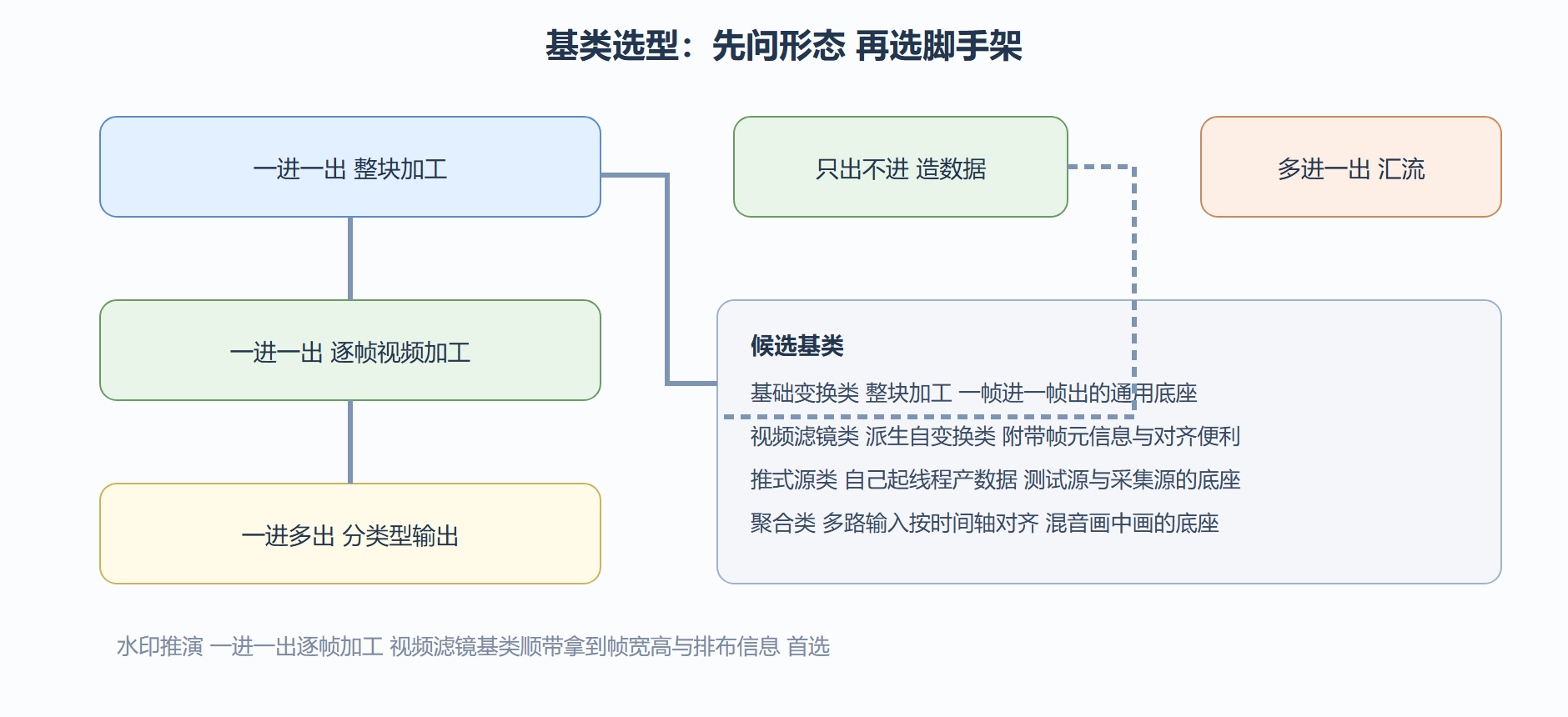 基类选型决策图