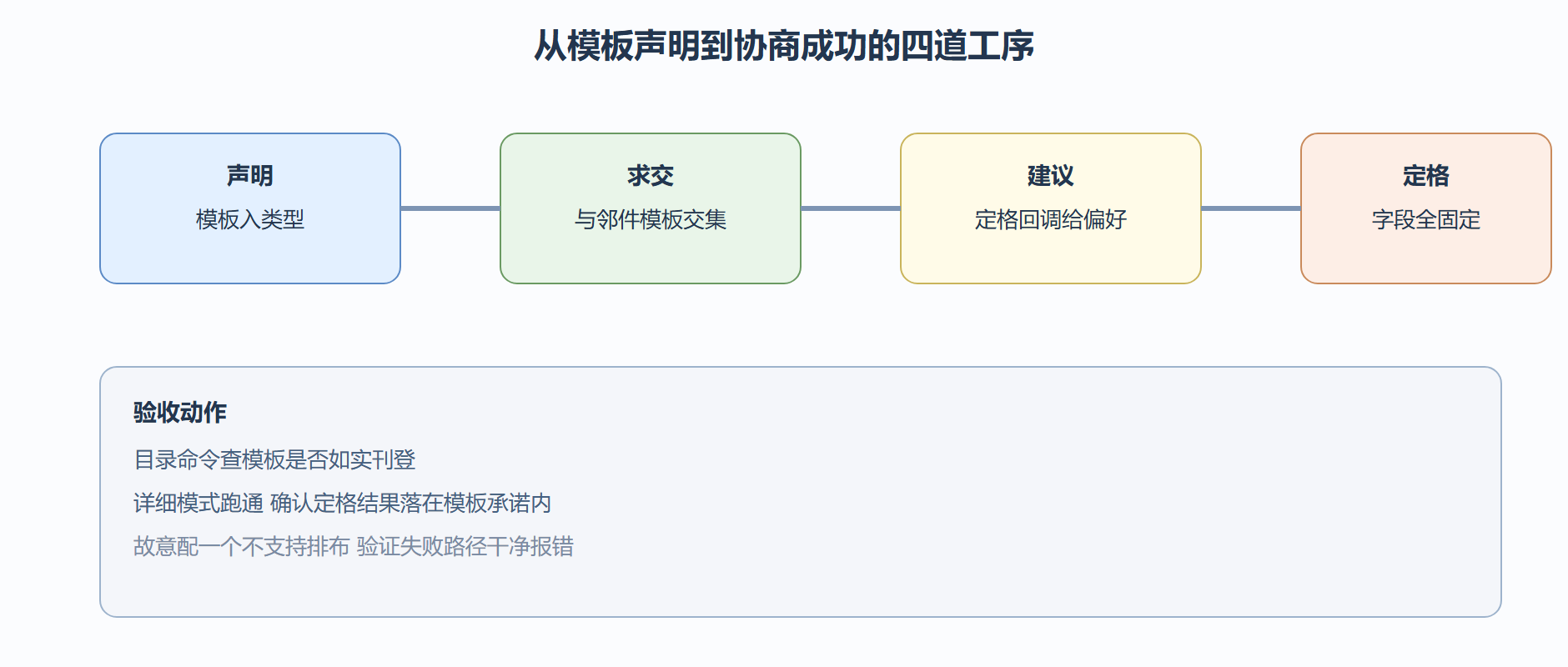 模板声明到协商成功的路径