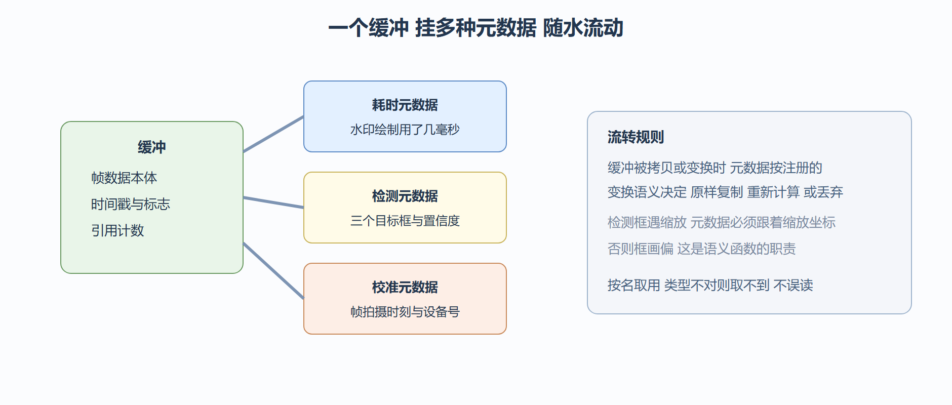 元数据随缓冲流动示意