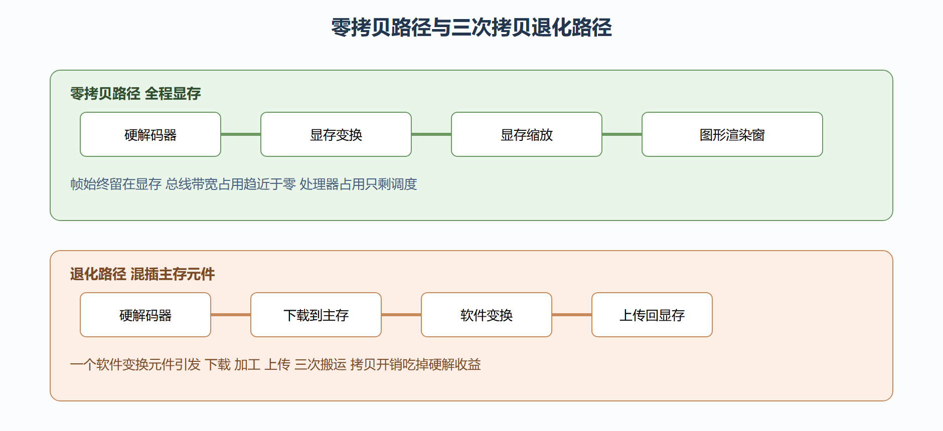 零拷贝与退化路径对比