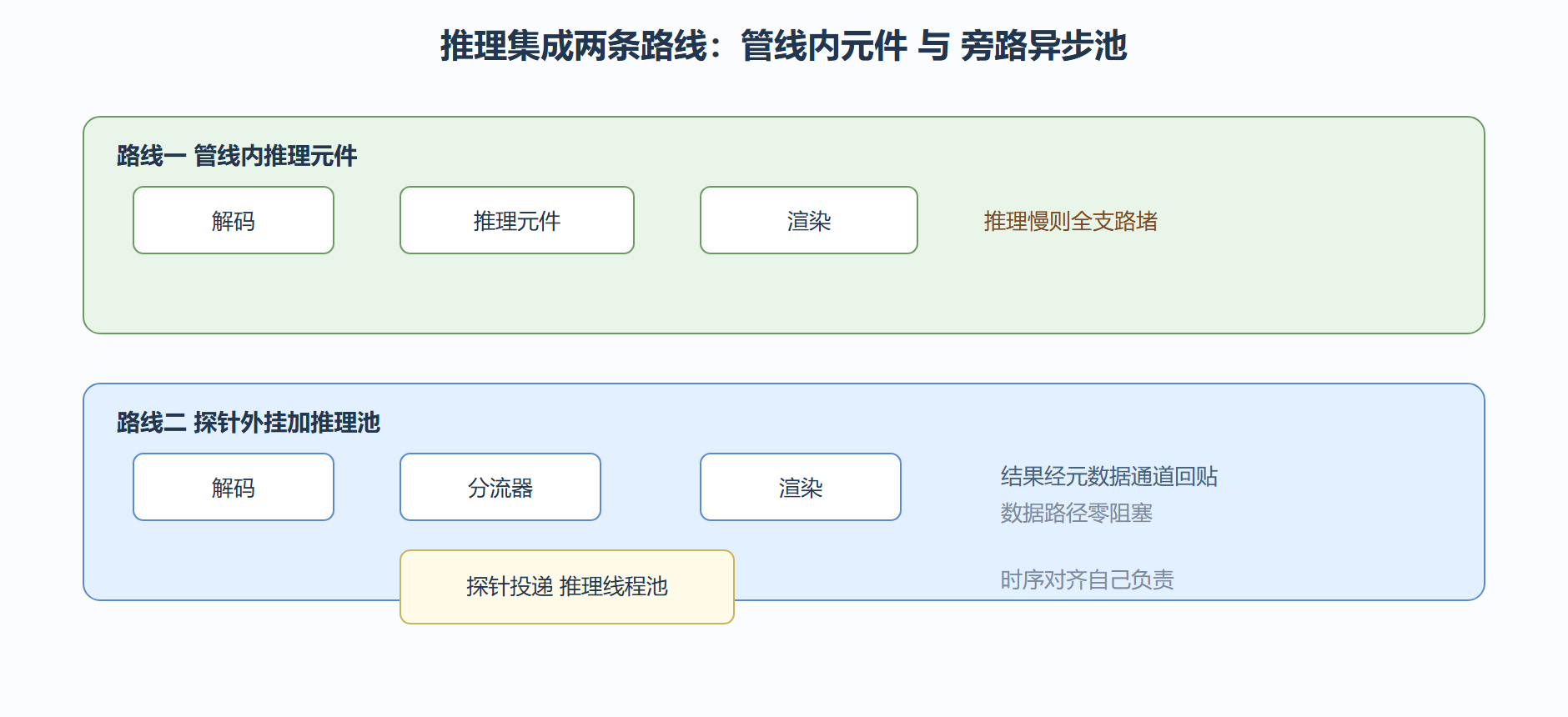 两条路线的结构对照