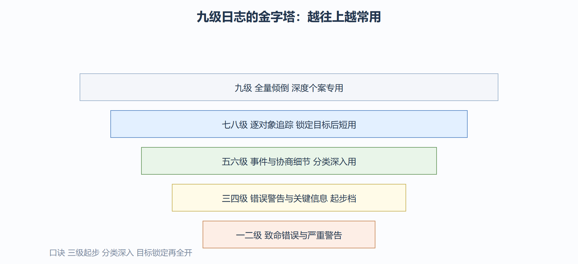 日志分级与用量手感
