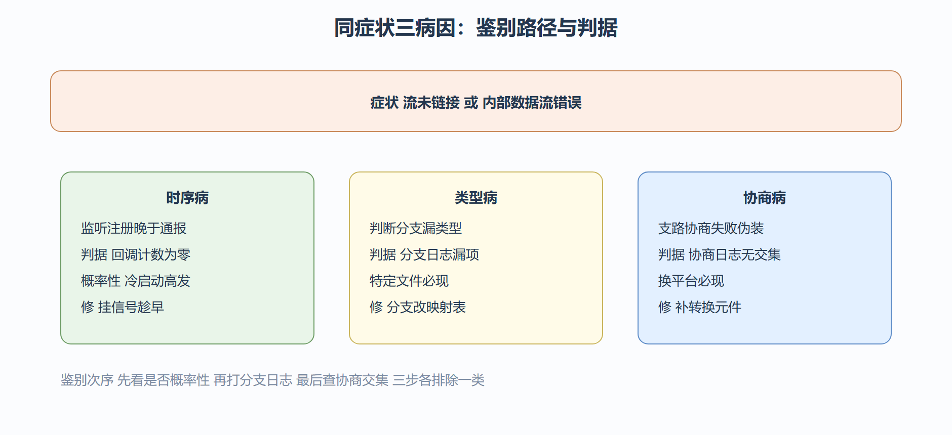 未链接症状三病因鉴别表