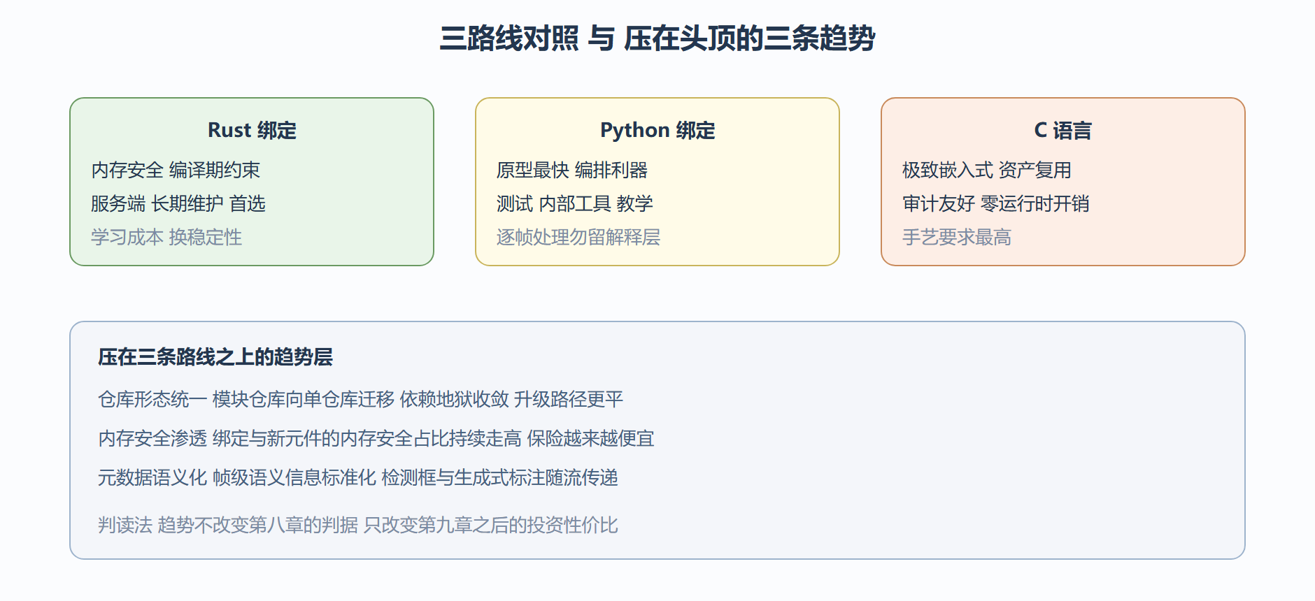 三路线对照与远期趋势叠层
