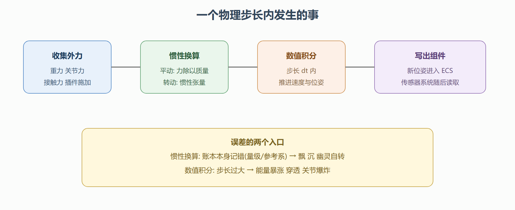 一步求解的全景