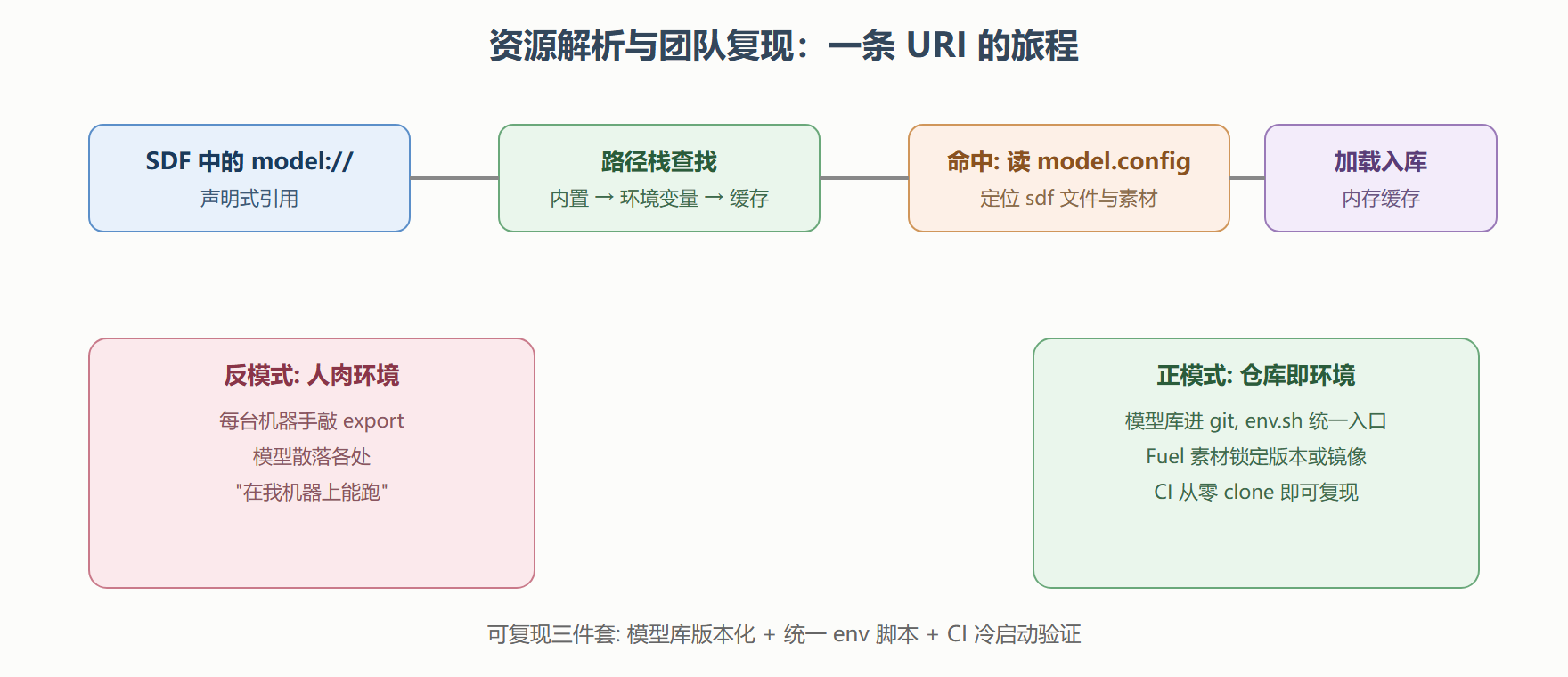 团队统一入口: env.sh 放仓库根, 任何启动前 source
