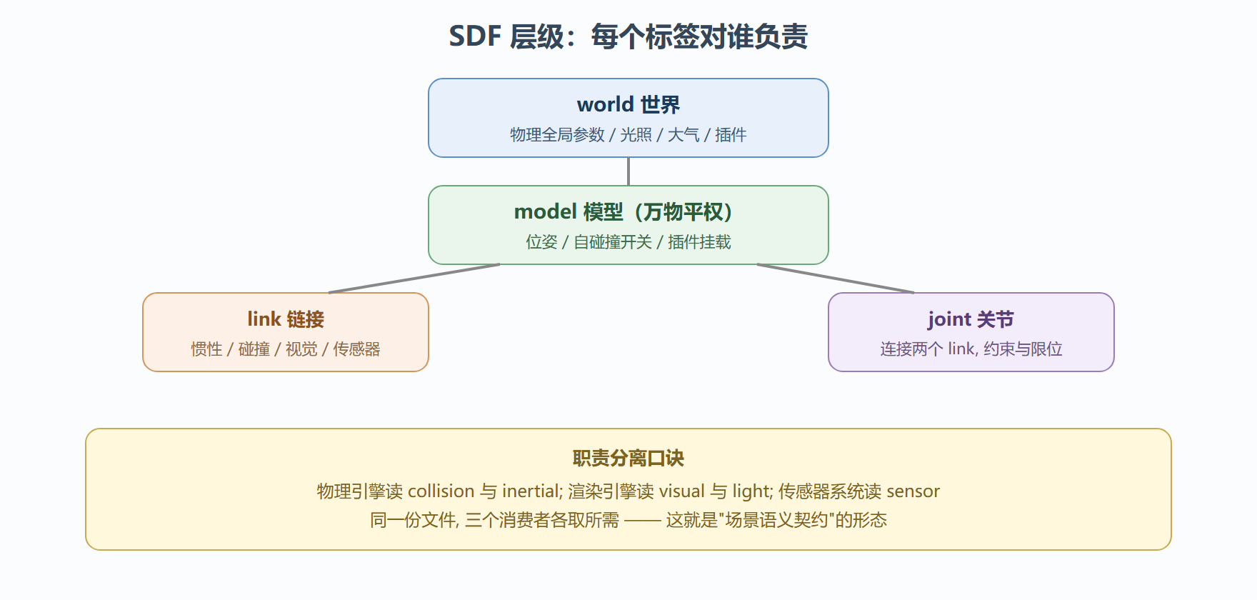 层级与职责一览