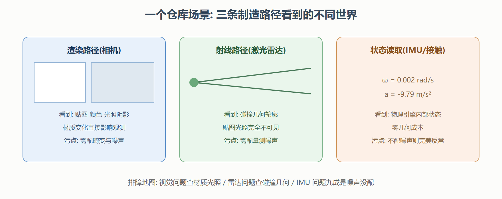 同一场景在三条路径下的三种"长相"