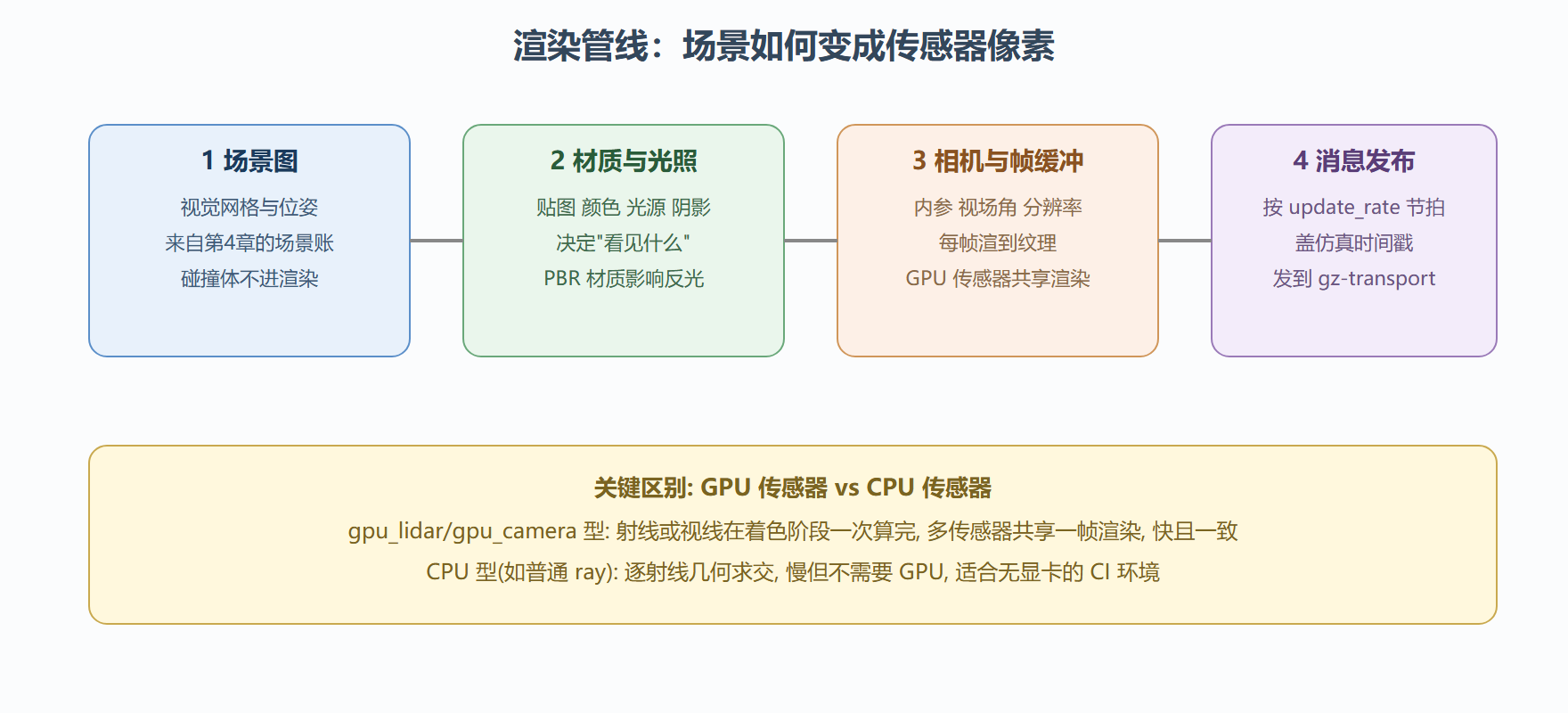 渲染管线四段