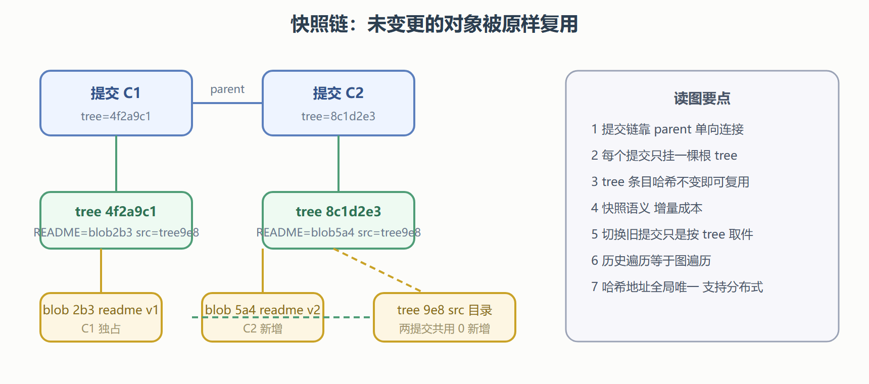 提交链与快照复用示意