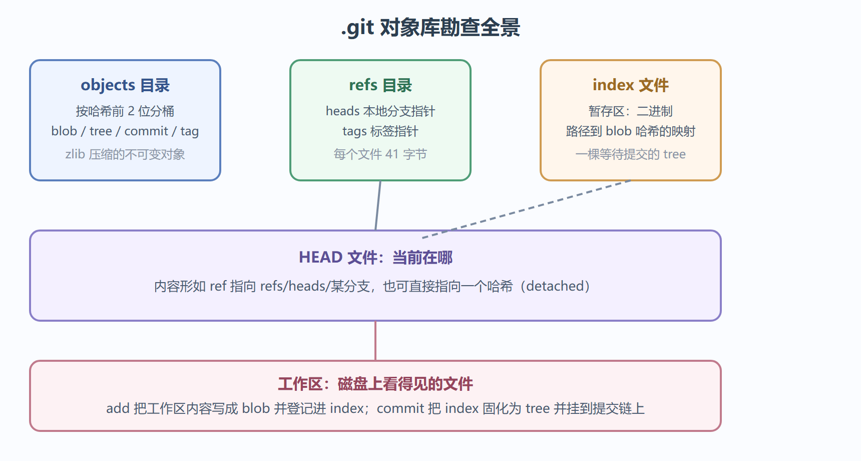 本章勘查全景图