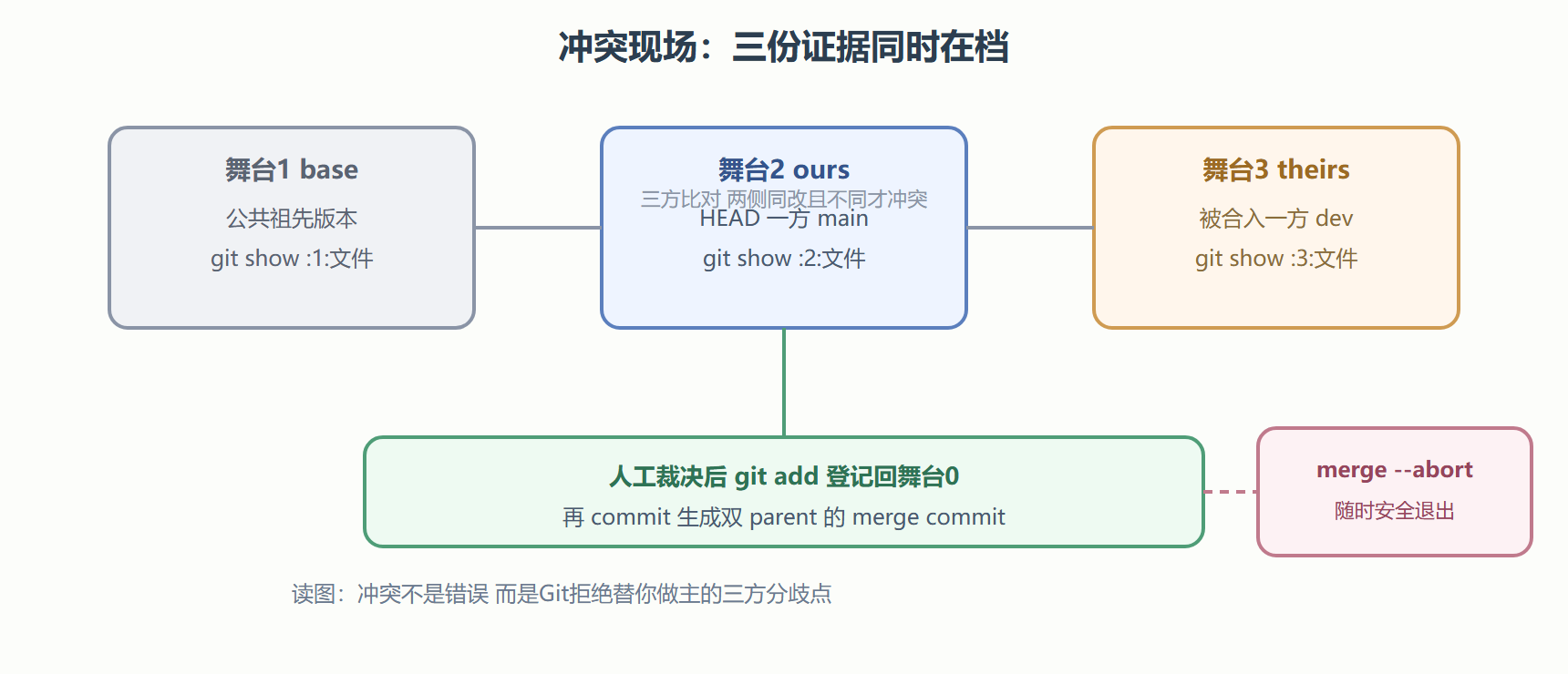冲突三方证据与舞台编号
