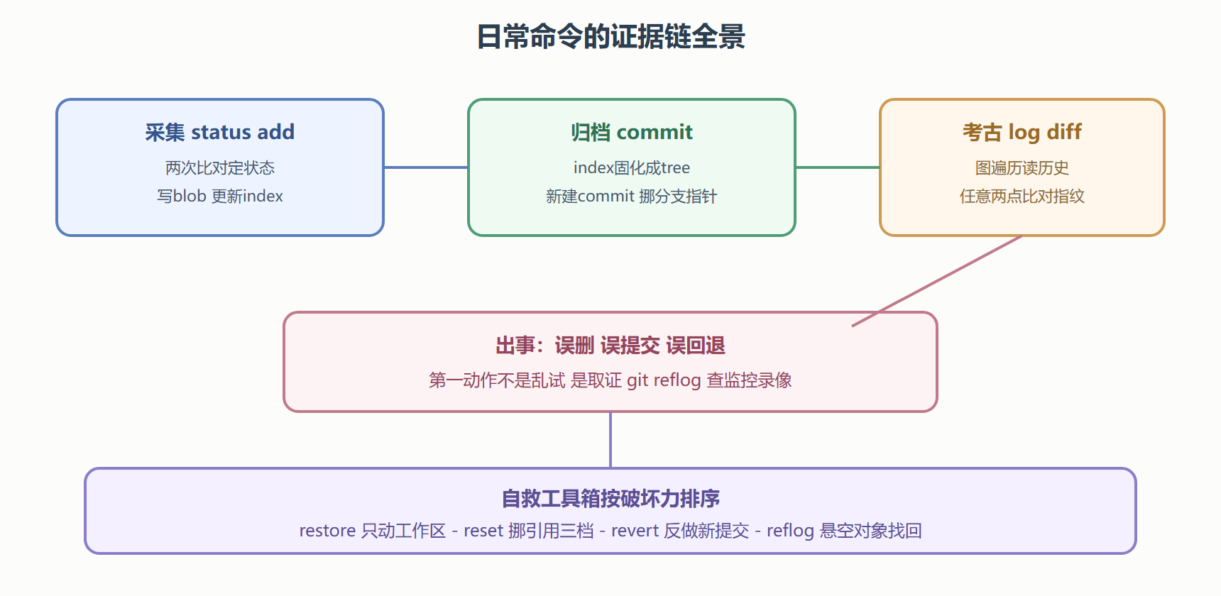 一次工作循环的证据链全景