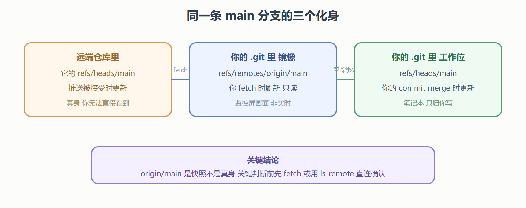 三层引用的地址与读写权限